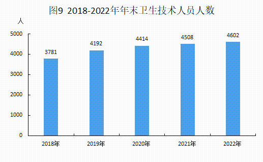 2022年統(tǒng)計(jì)公報(bào)20230306_09.png