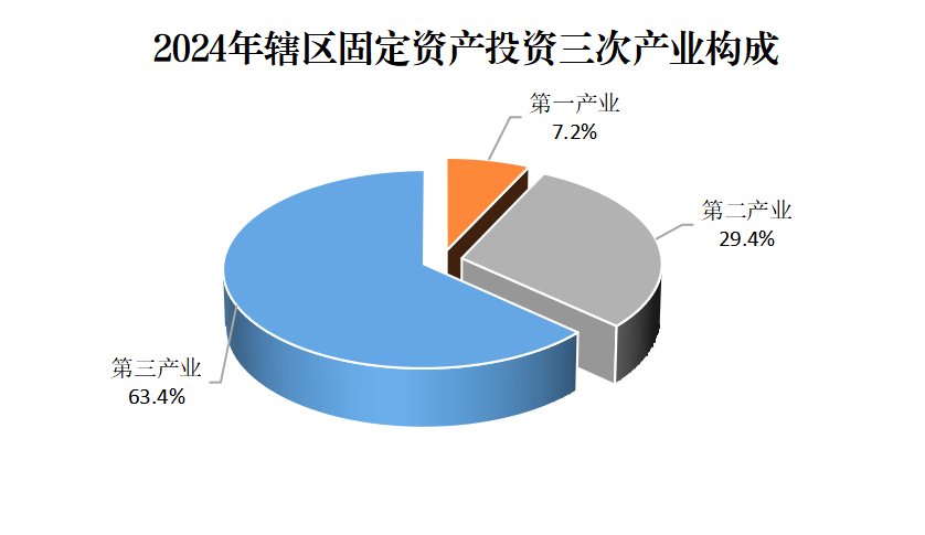 D:/Desktop/2024年統(tǒng)計公報/轄區(qū)投資三次產(chǎn)業(yè)構(gòu)成.png轄區(qū)投資三次產(chǎn)業(yè)構(gòu)成