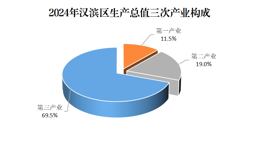漢濱區(qū)三次產(chǎn)業(yè)構(gòu)成