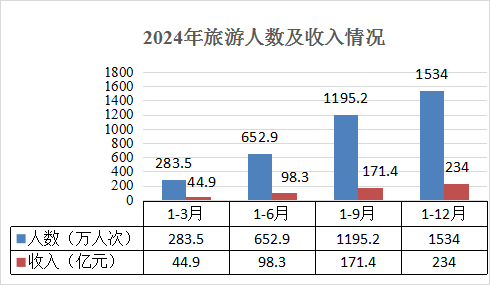 武夷山市2024年國(guó)民經(jīng)濟(jì)和社會(huì)發(fā)展統(tǒng)計(jì)公報(bào)