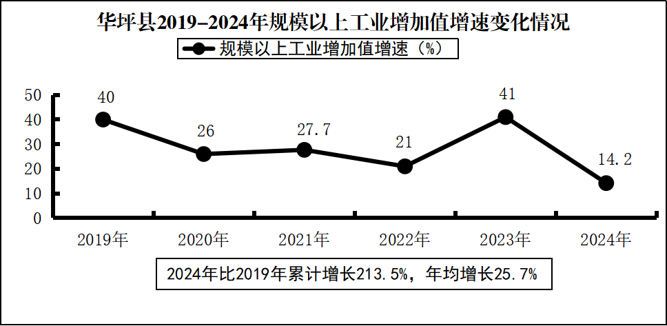 規(guī)上工業(yè)增速