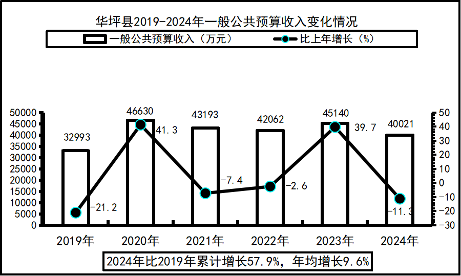 一般公共預(yù)算收入