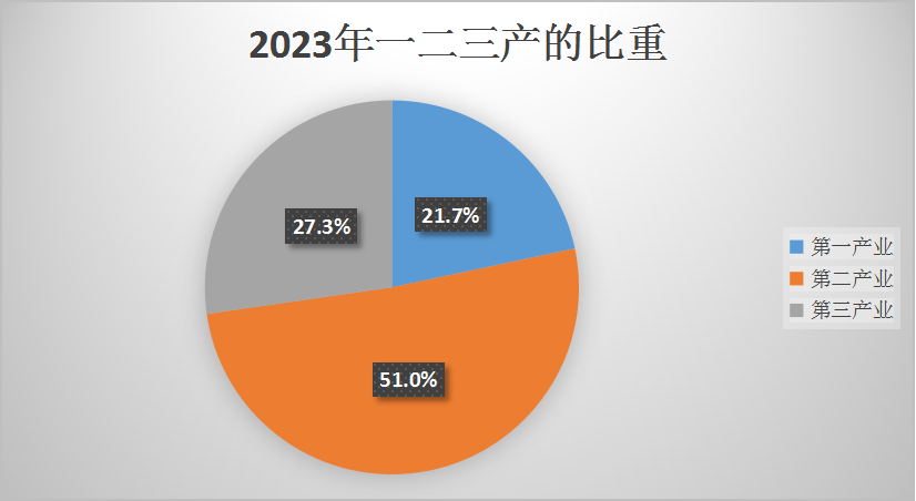 2023年三產(chǎn)（1）.png