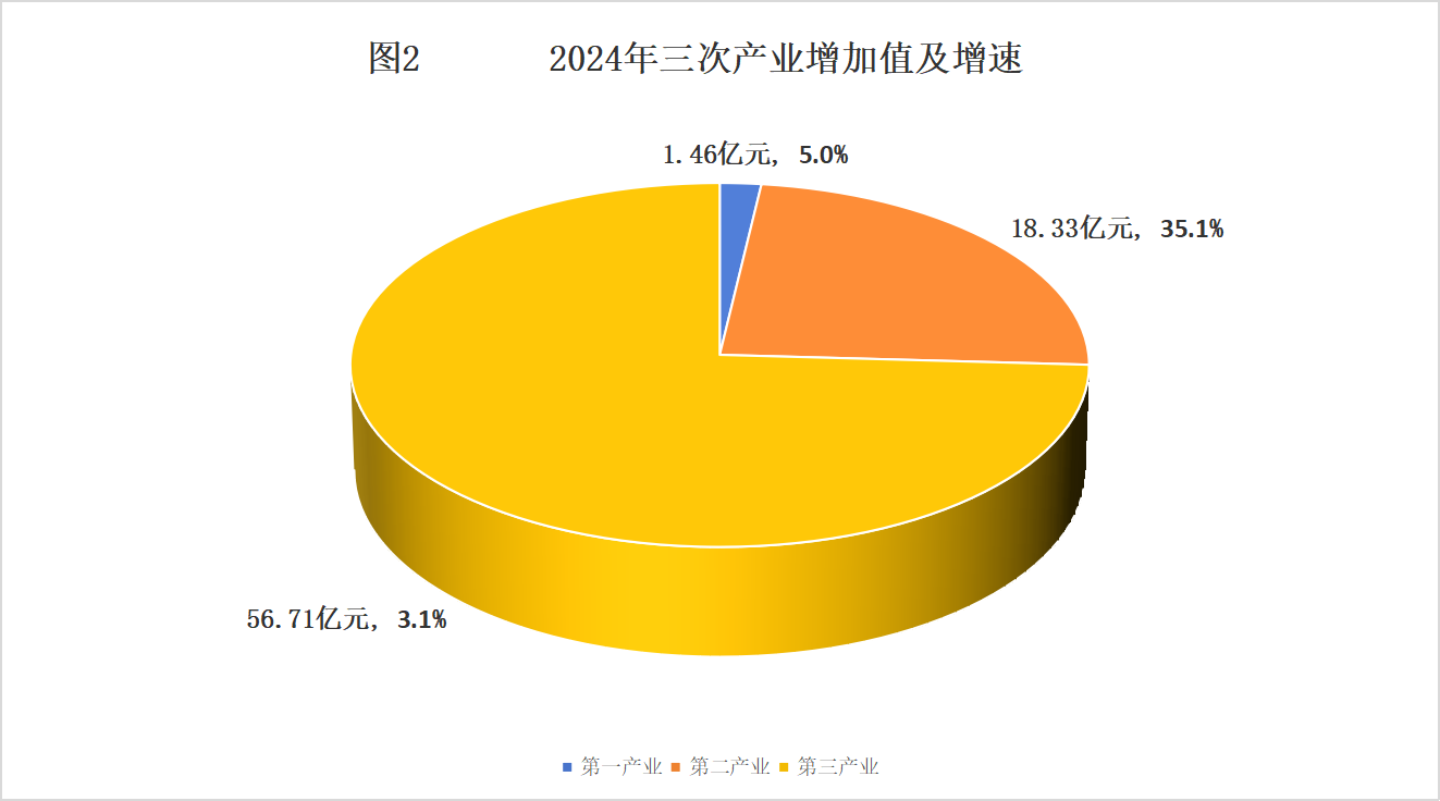 二連浩特市2024年國民經(jīng)濟和社會發(fā)展統(tǒng)計公報相關圖片
