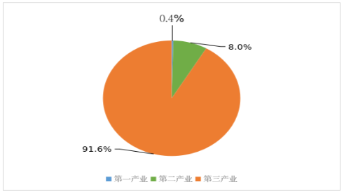  呼和浩特市新城區(qū)2024年國(guó)民經(jīng)濟(jì)和社會(huì)發(fā)展統(tǒng)計(jì)公報(bào)相關(guān)圖片