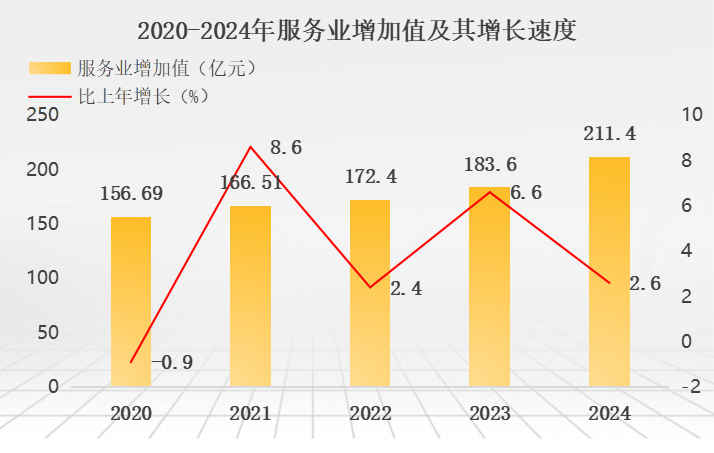 圖片5.png服務(wù)業(yè)增加值.png
