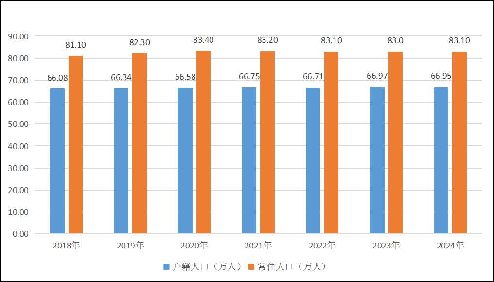 圖6:2018—2024年順慶區(qū)人口數(shù)