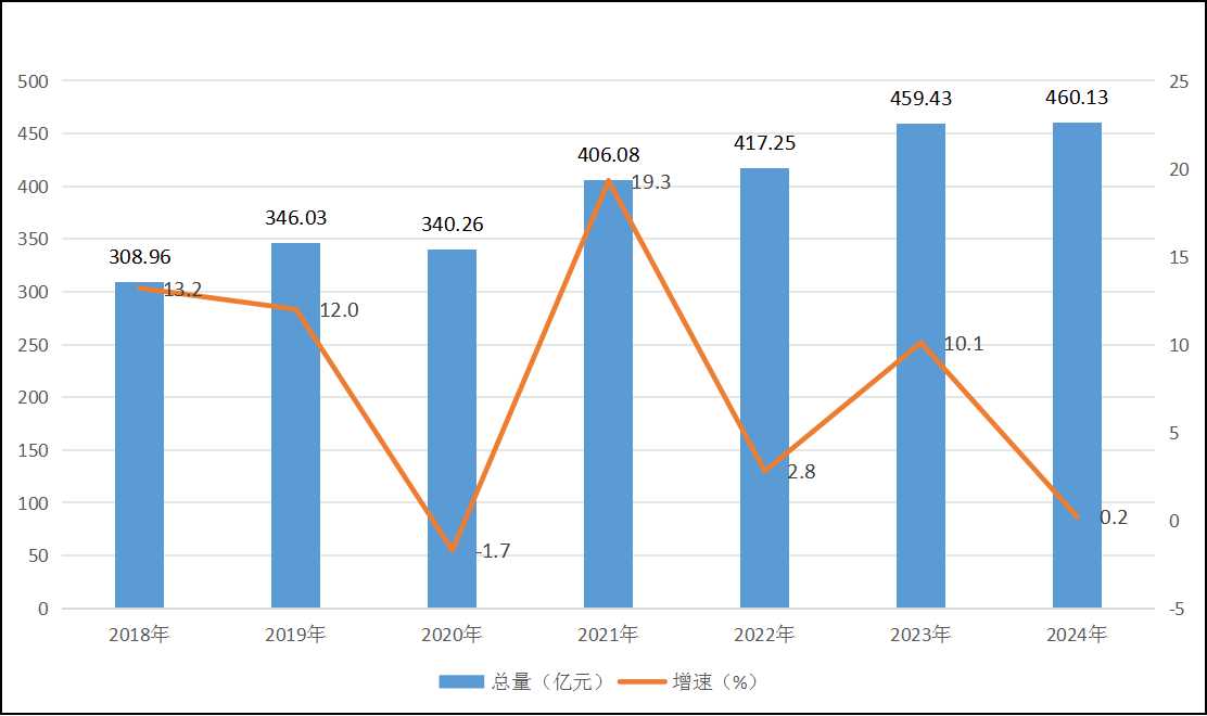 圖5:2018—2024年社會消費(fèi)品零售總額總量及增速