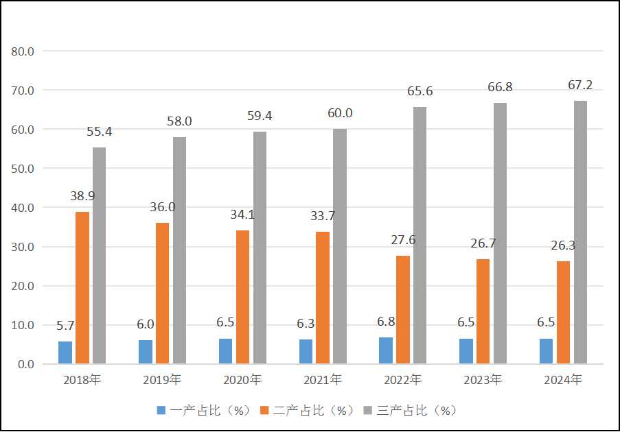 圖2：2018—2024年三次產(chǎn)業(yè)結(jié)構(gòu)比