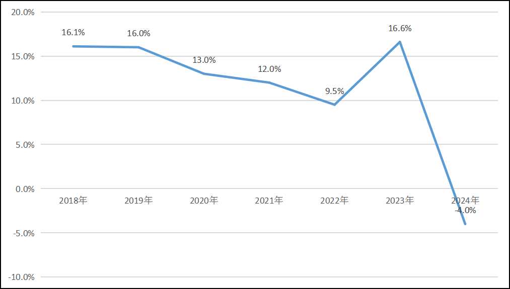 圖4:2018—2024年固定資產(chǎn)投資增速