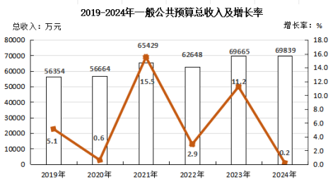 政和縣2024年國民經(jīng)濟和社會發(fā)展統(tǒng)計公報 政和縣2024年國民經(jīng)濟和社會發(fā)展統(tǒng)計公報