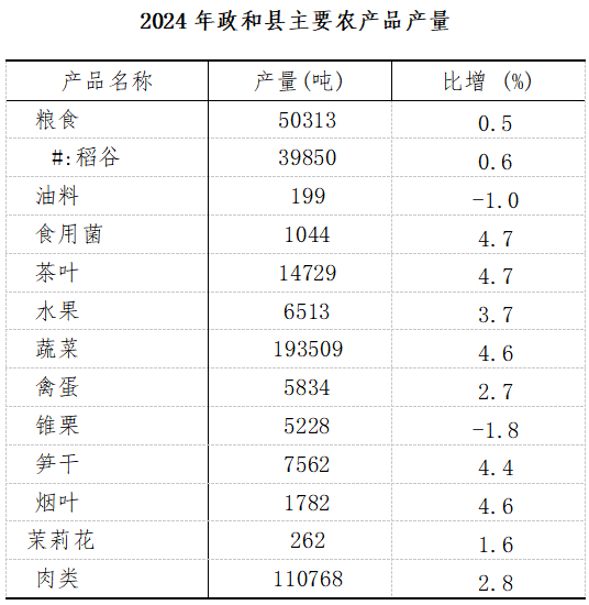 政和縣2024年國民經(jīng)濟和社會發(fā)展統(tǒng)計公報 政和縣2024年國民經(jīng)濟和社會發(fā)展統(tǒng)計公報